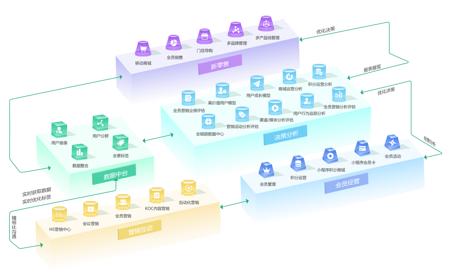 全渠道會(huì )員管理系統架構
